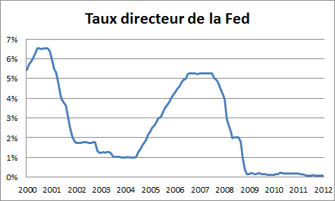 Fed Rate