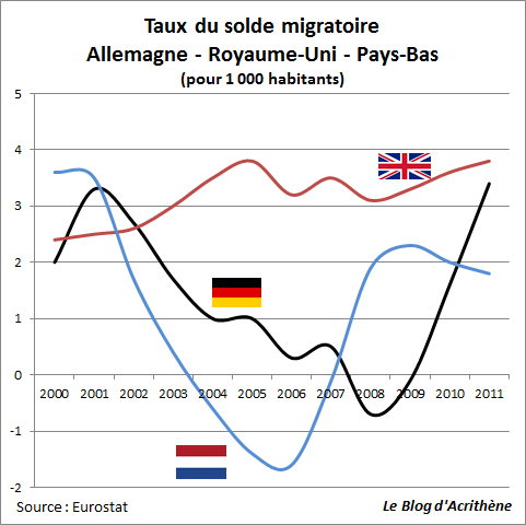 Top-Migration