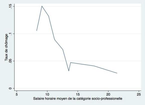 Taux de chômage selon le salaire moyen de la CSP - Enquête Emploi 2012